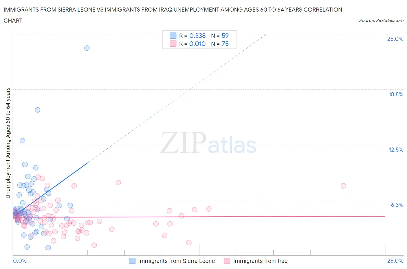 Immigrants from Sierra Leone vs Immigrants from Iraq Unemployment Among Ages 60 to 64 years