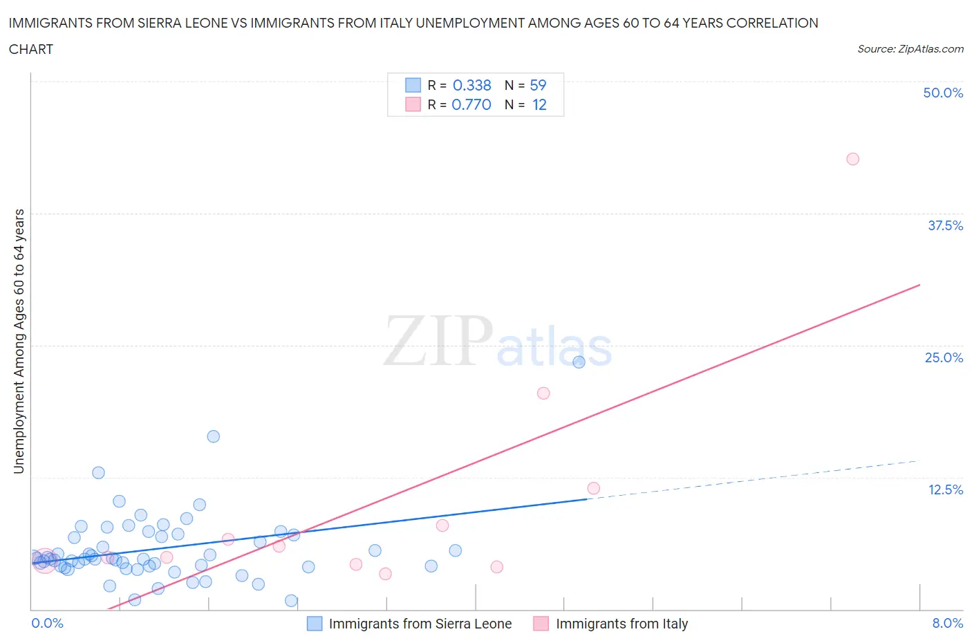 Immigrants from Sierra Leone vs Immigrants from Italy Unemployment Among Ages 60 to 64 years