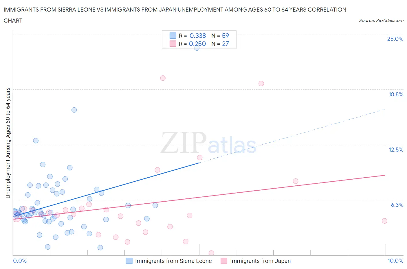 Immigrants from Sierra Leone vs Immigrants from Japan Unemployment Among Ages 60 to 64 years