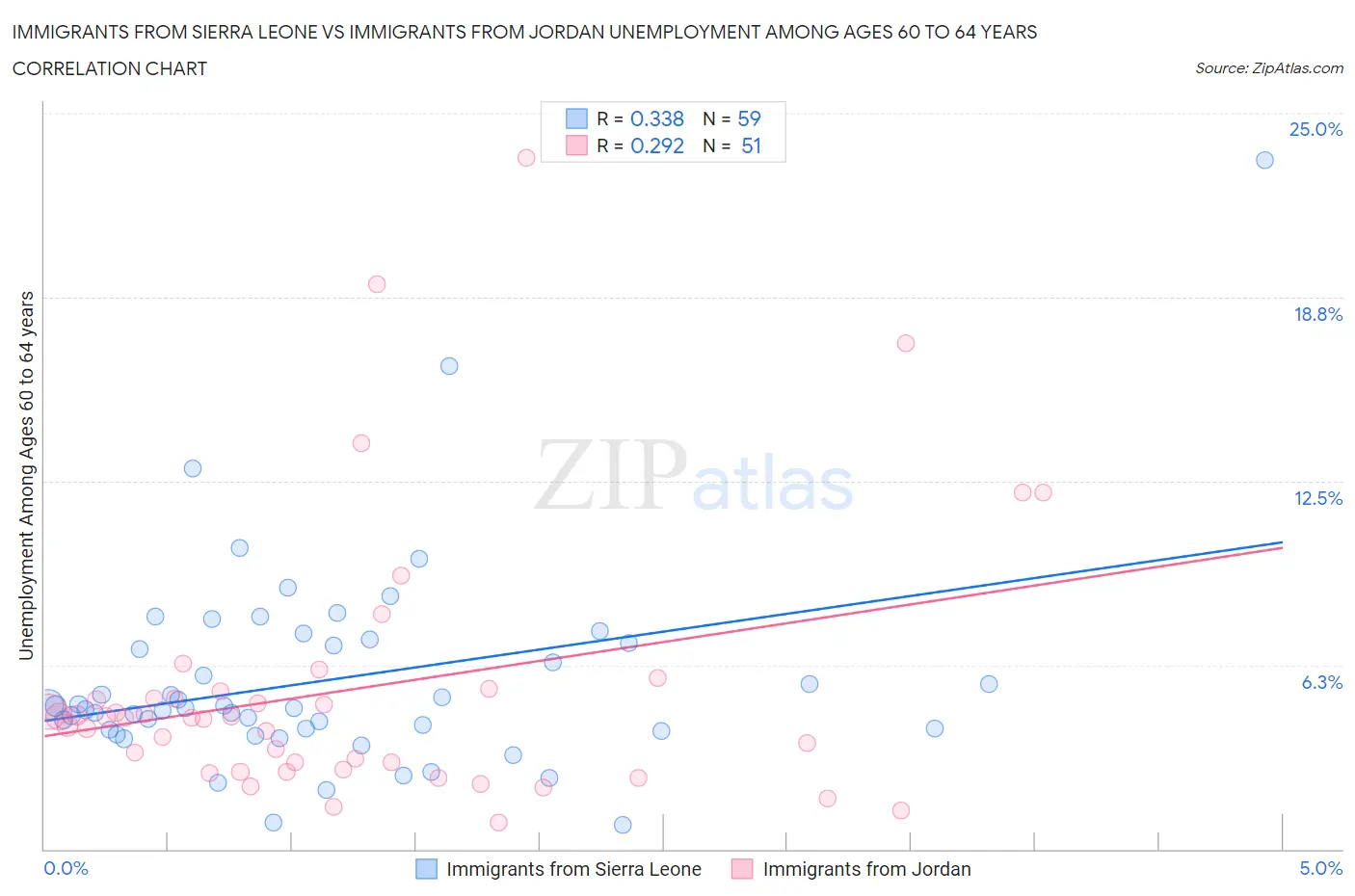 Immigrants from Sierra Leone vs Immigrants from Jordan Unemployment Among Ages 60 to 64 years