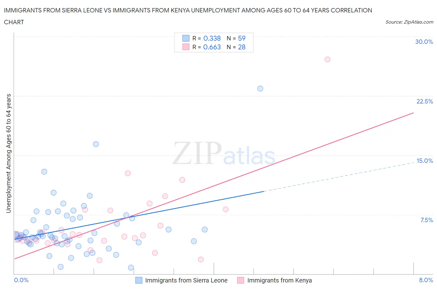 Immigrants from Sierra Leone vs Immigrants from Kenya Unemployment Among Ages 60 to 64 years