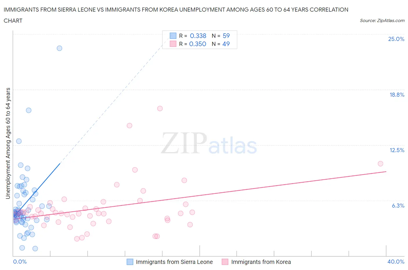 Immigrants from Sierra Leone vs Immigrants from Korea Unemployment Among Ages 60 to 64 years