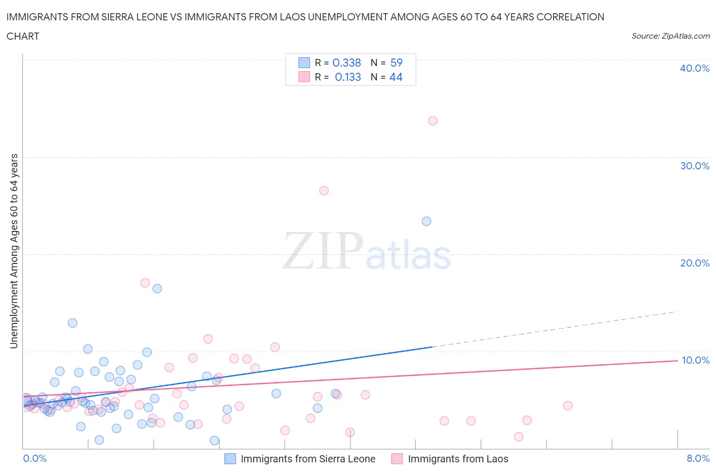 Immigrants from Sierra Leone vs Immigrants from Laos Unemployment Among Ages 60 to 64 years