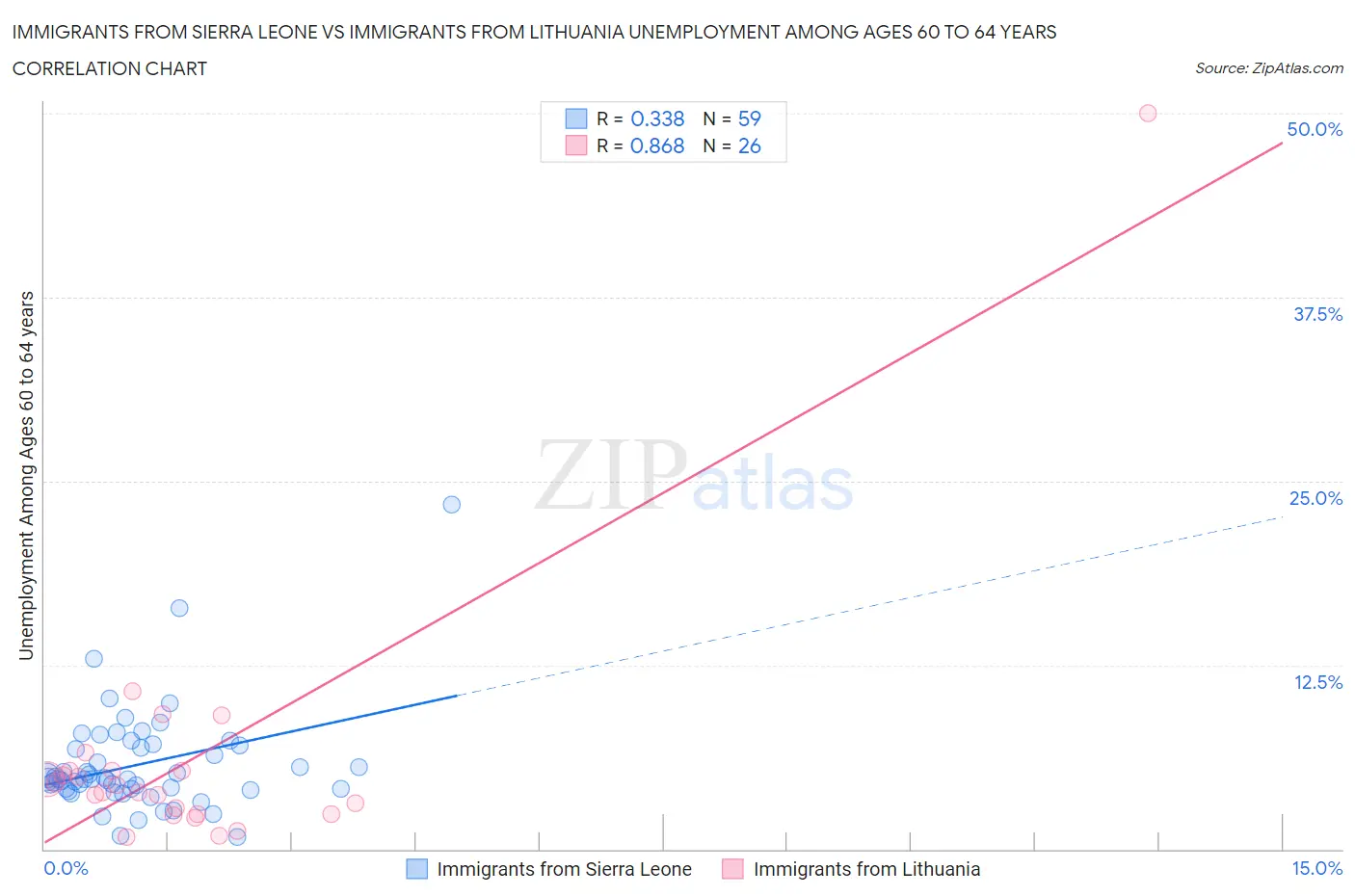 Immigrants from Sierra Leone vs Immigrants from Lithuania Unemployment Among Ages 60 to 64 years