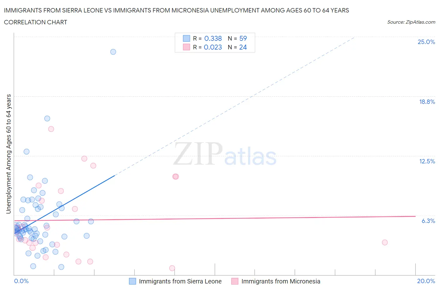 Immigrants from Sierra Leone vs Immigrants from Micronesia Unemployment Among Ages 60 to 64 years