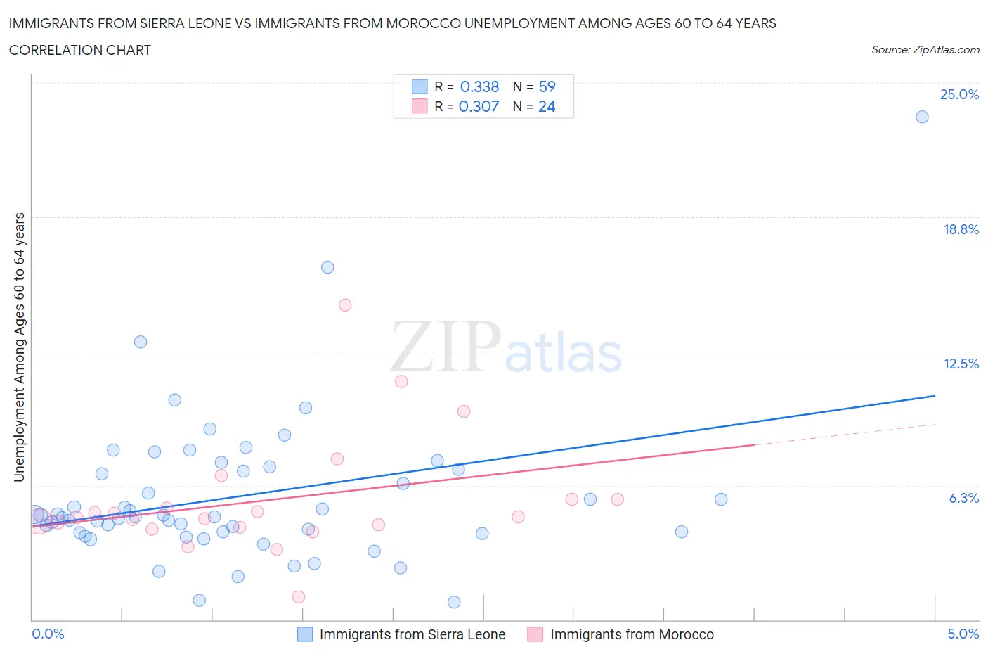 Immigrants from Sierra Leone vs Immigrants from Morocco Unemployment Among Ages 60 to 64 years