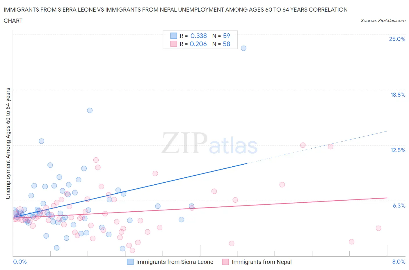 Immigrants from Sierra Leone vs Immigrants from Nepal Unemployment Among Ages 60 to 64 years
