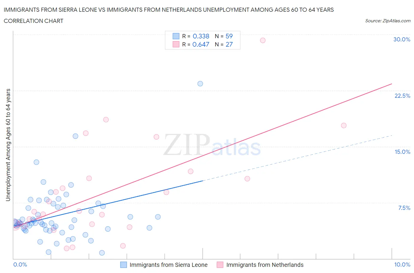 Immigrants from Sierra Leone vs Immigrants from Netherlands Unemployment Among Ages 60 to 64 years