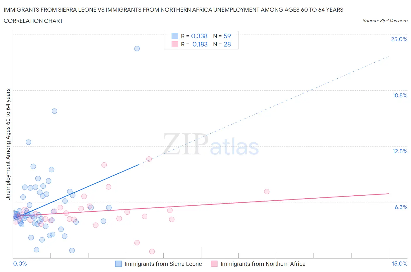 Immigrants from Sierra Leone vs Immigrants from Northern Africa Unemployment Among Ages 60 to 64 years