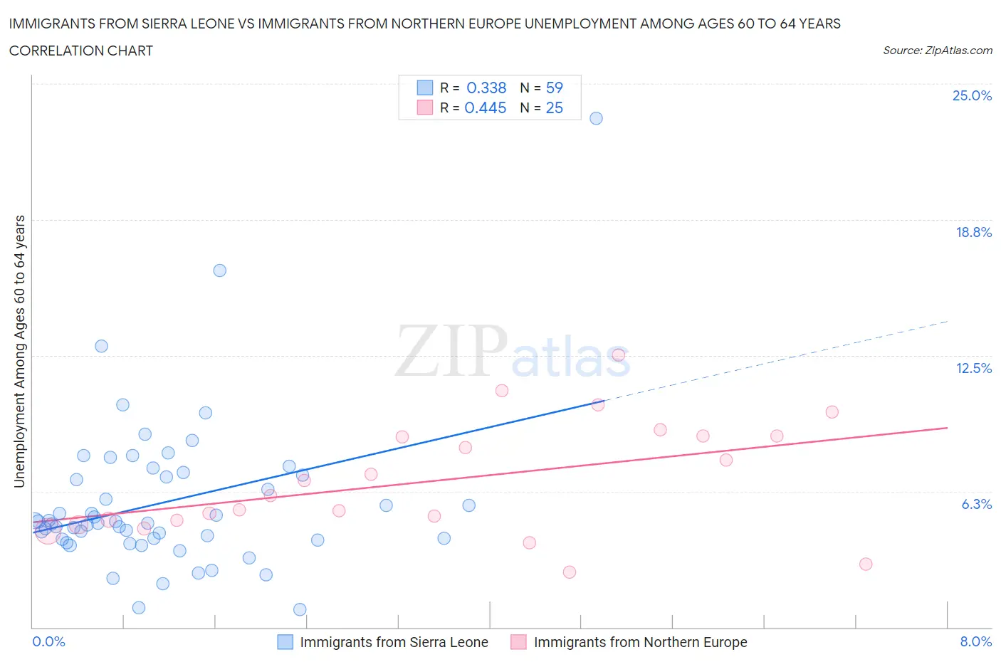 Immigrants from Sierra Leone vs Immigrants from Northern Europe Unemployment Among Ages 60 to 64 years