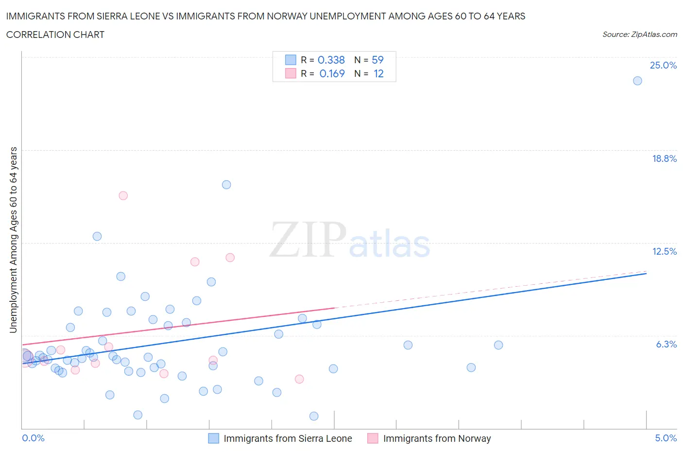 Immigrants from Sierra Leone vs Immigrants from Norway Unemployment Among Ages 60 to 64 years