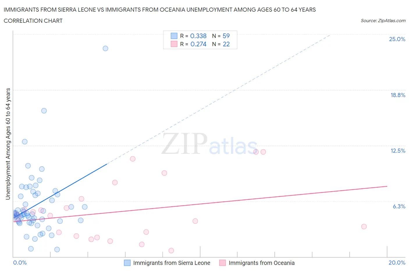 Immigrants from Sierra Leone vs Immigrants from Oceania Unemployment Among Ages 60 to 64 years