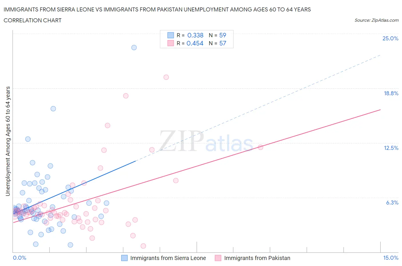 Immigrants from Sierra Leone vs Immigrants from Pakistan Unemployment Among Ages 60 to 64 years