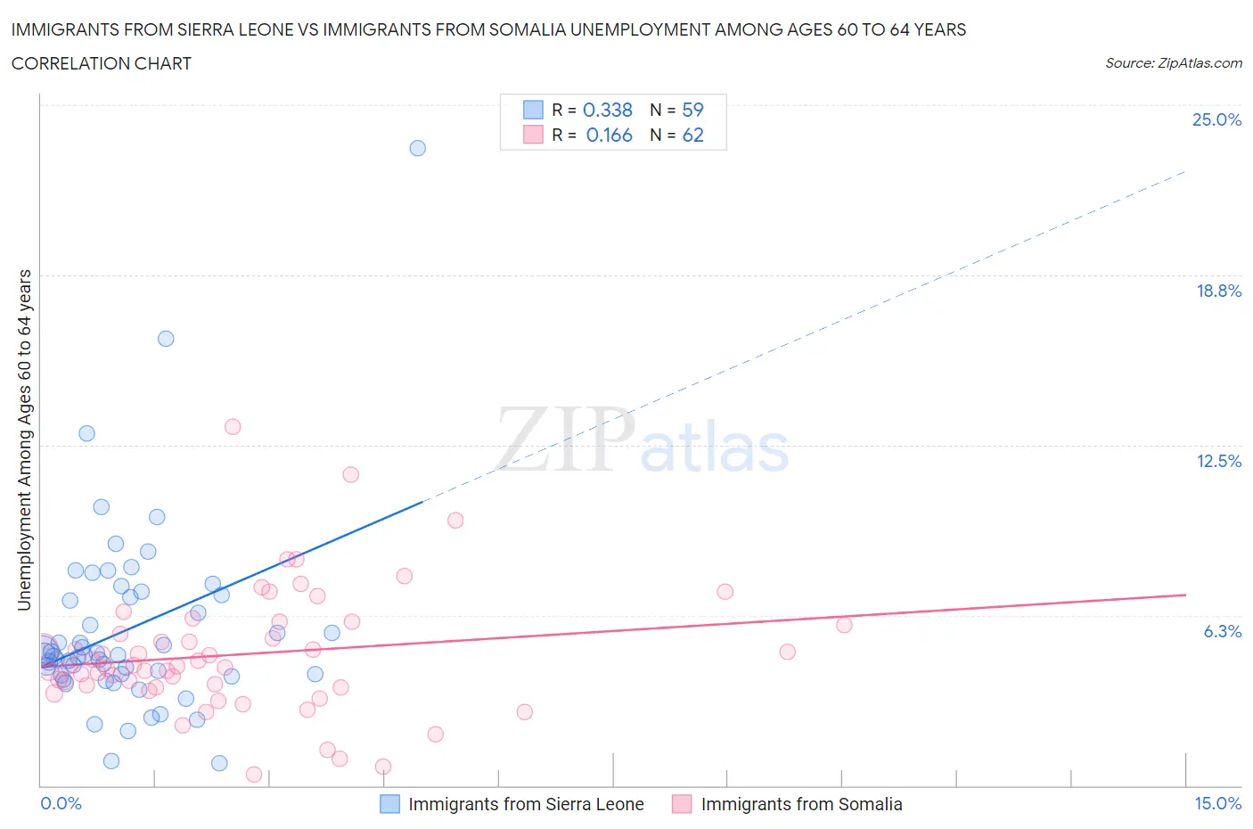 Immigrants from Sierra Leone vs Immigrants from Somalia Unemployment Among Ages 60 to 64 years