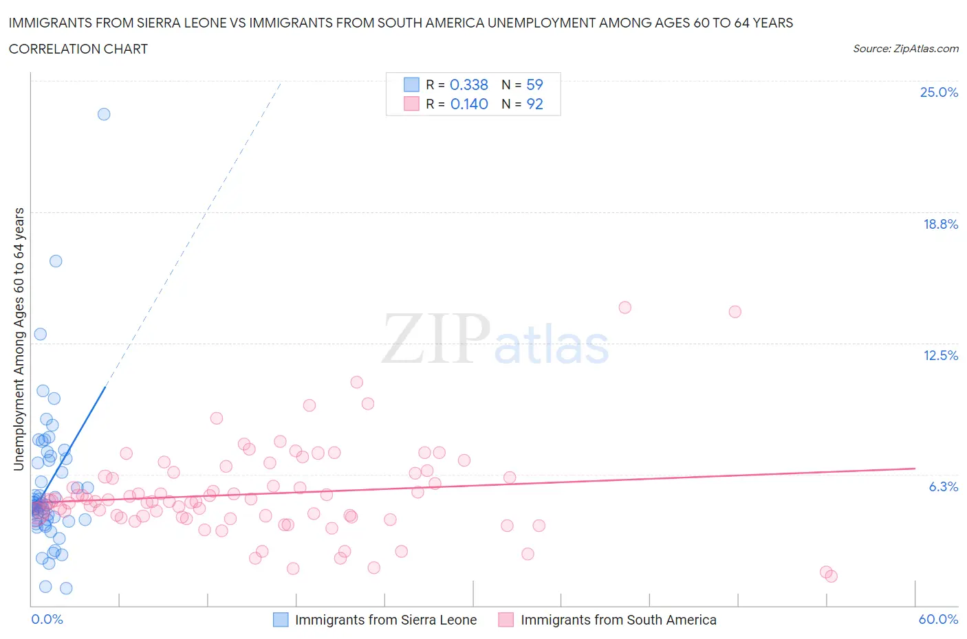 Immigrants from Sierra Leone vs Immigrants from South America Unemployment Among Ages 60 to 64 years