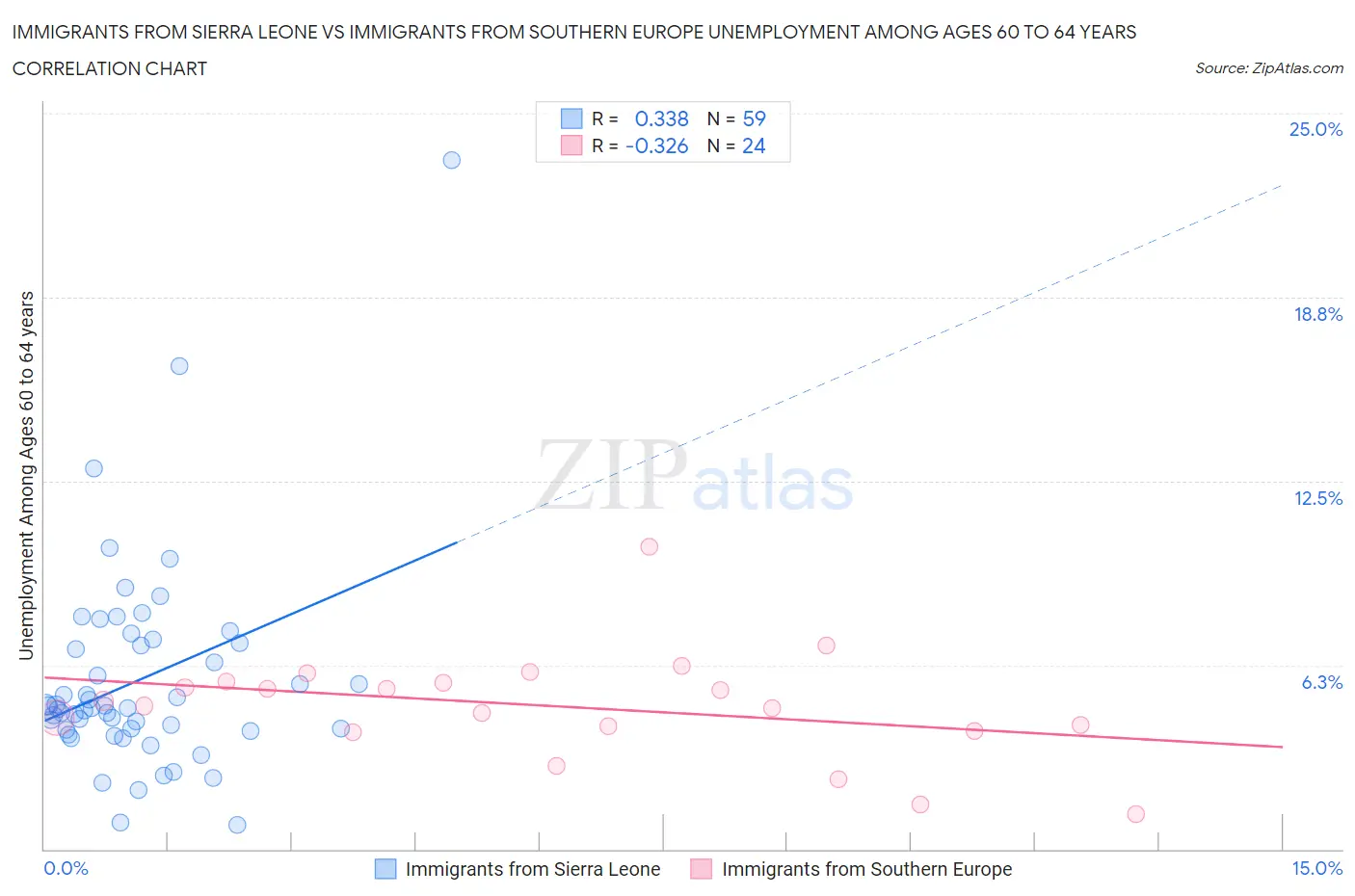 Immigrants from Sierra Leone vs Immigrants from Southern Europe Unemployment Among Ages 60 to 64 years