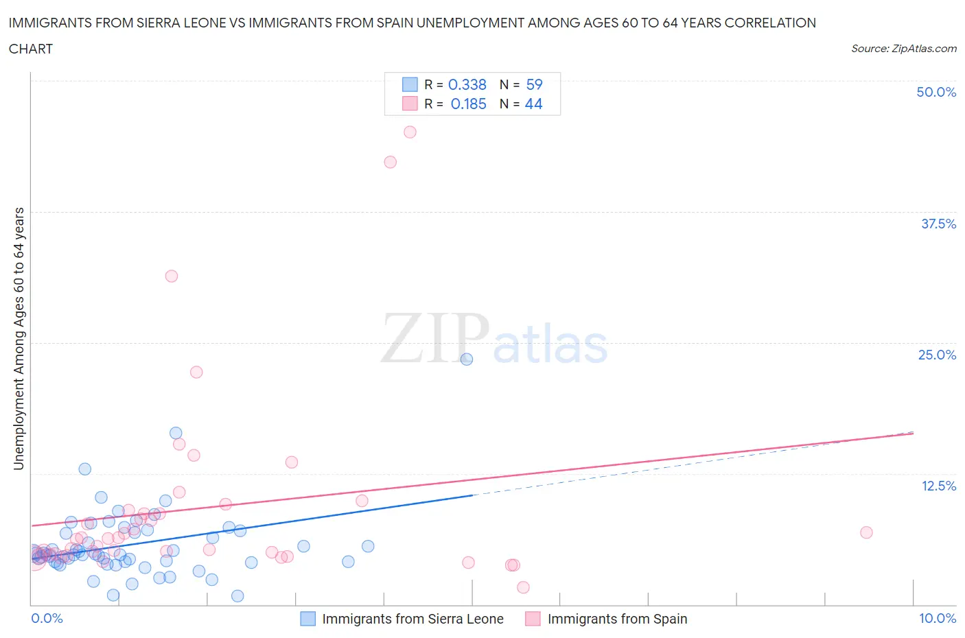Immigrants from Sierra Leone vs Immigrants from Spain Unemployment Among Ages 60 to 64 years