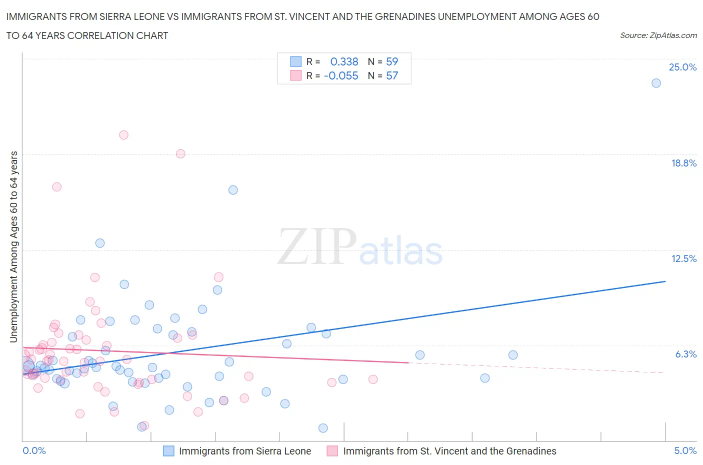 Immigrants from Sierra Leone vs Immigrants from St. Vincent and the Grenadines Unemployment Among Ages 60 to 64 years