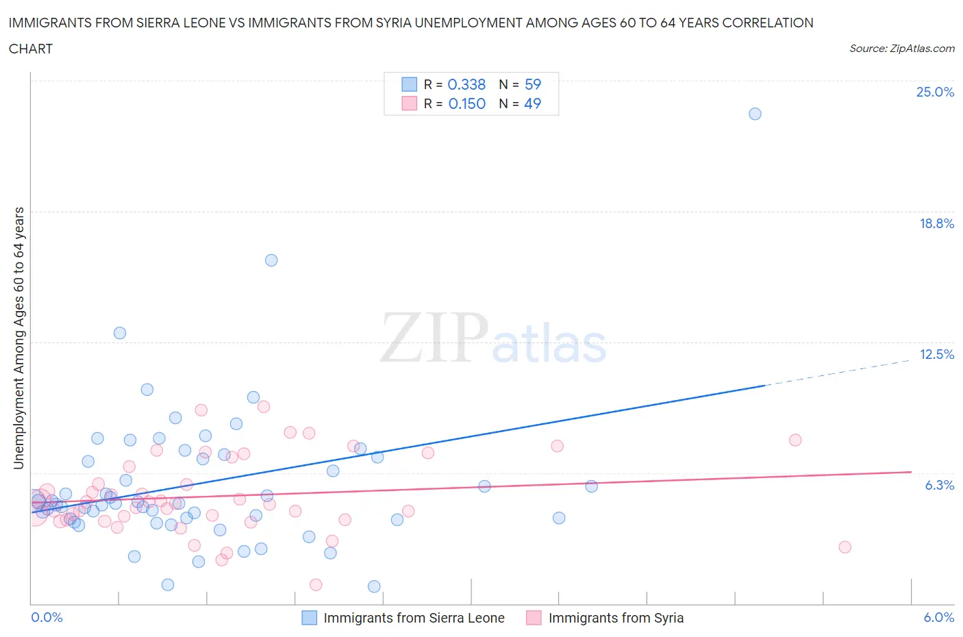 Immigrants from Sierra Leone vs Immigrants from Syria Unemployment Among Ages 60 to 64 years