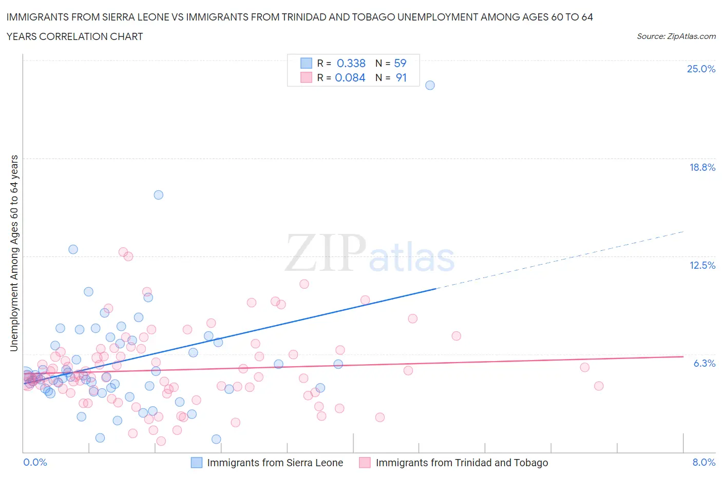 Immigrants from Sierra Leone vs Immigrants from Trinidad and Tobago Unemployment Among Ages 60 to 64 years