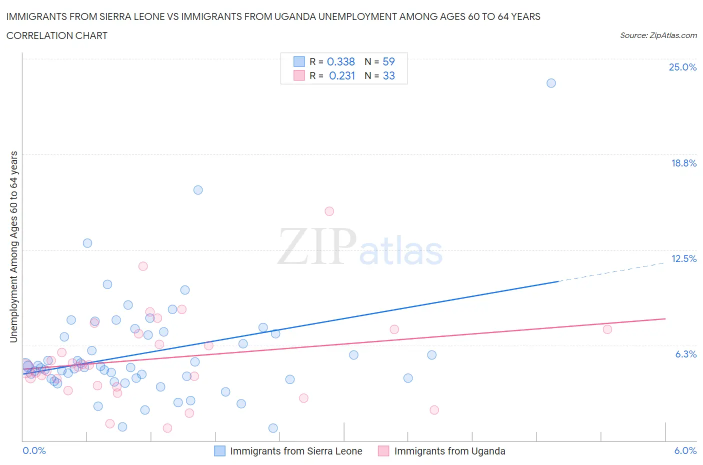 Immigrants from Sierra Leone vs Immigrants from Uganda Unemployment Among Ages 60 to 64 years