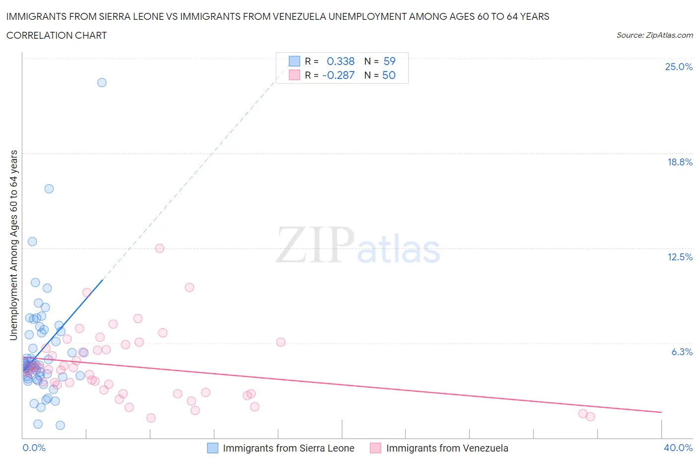 Immigrants from Sierra Leone vs Immigrants from Venezuela Unemployment Among Ages 60 to 64 years