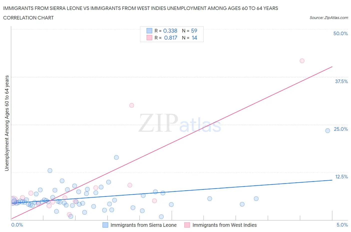 Immigrants from Sierra Leone vs Immigrants from West Indies Unemployment Among Ages 60 to 64 years