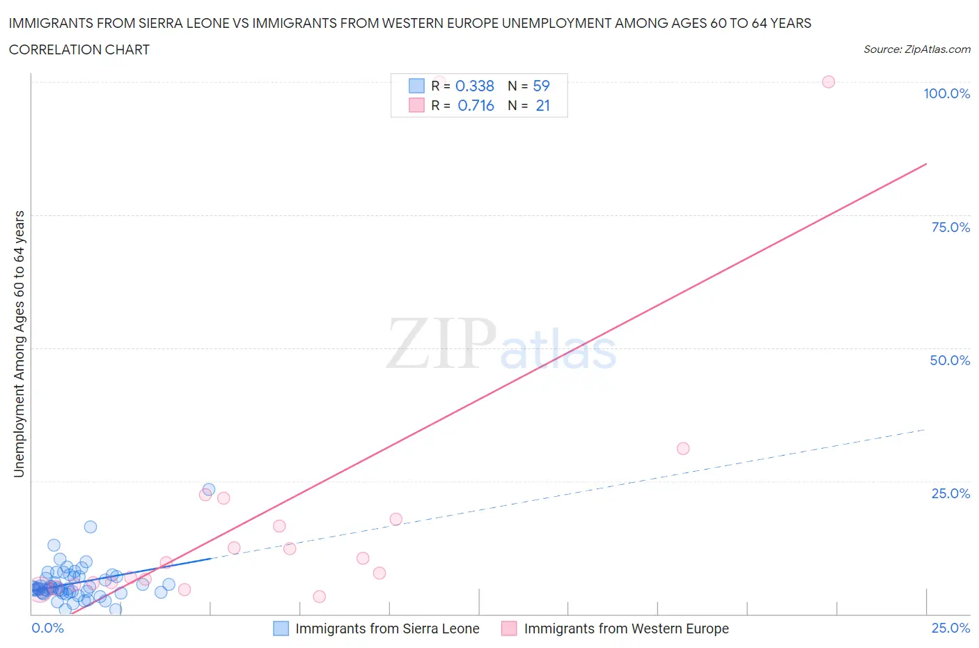 Immigrants from Sierra Leone vs Immigrants from Western Europe Unemployment Among Ages 60 to 64 years