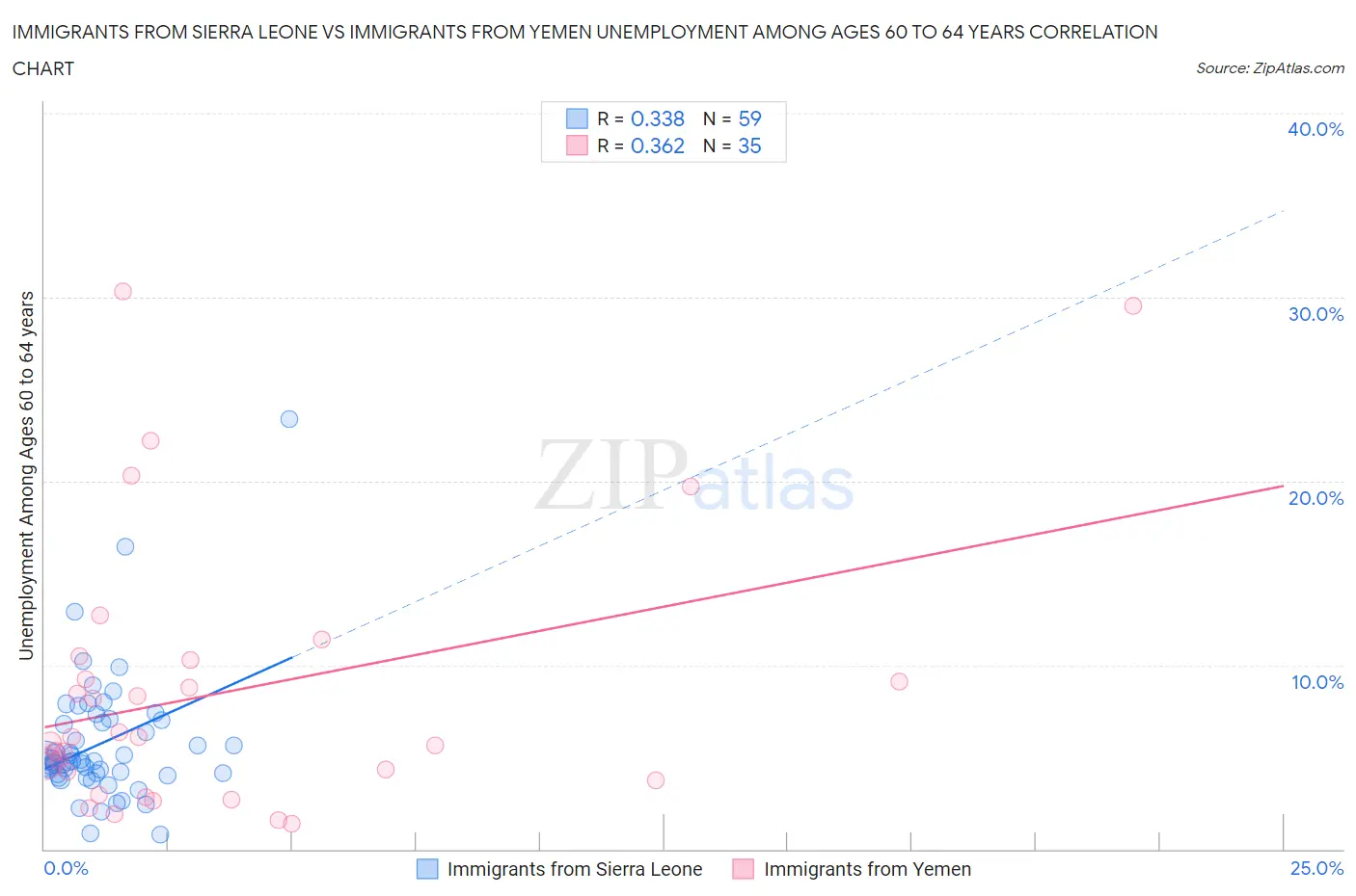 Immigrants from Sierra Leone vs Immigrants from Yemen Unemployment Among Ages 60 to 64 years