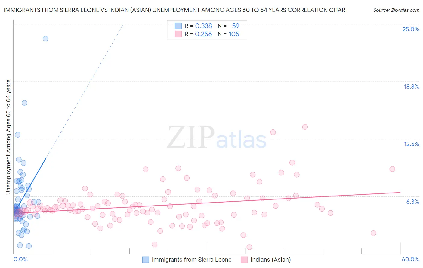 Immigrants from Sierra Leone vs Indian (Asian) Unemployment Among Ages 60 to 64 years