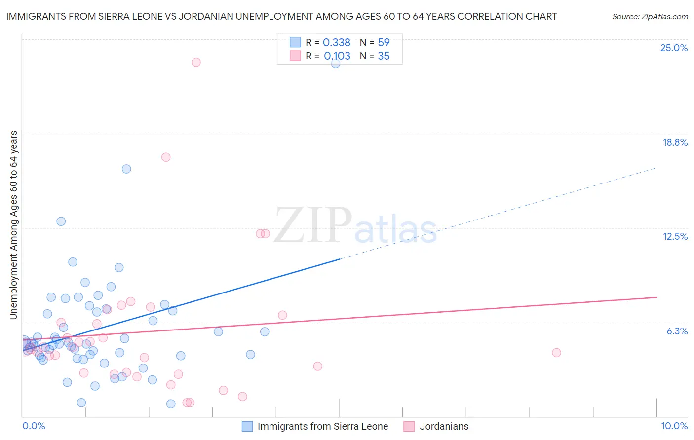 Immigrants from Sierra Leone vs Jordanian Unemployment Among Ages 60 to 64 years