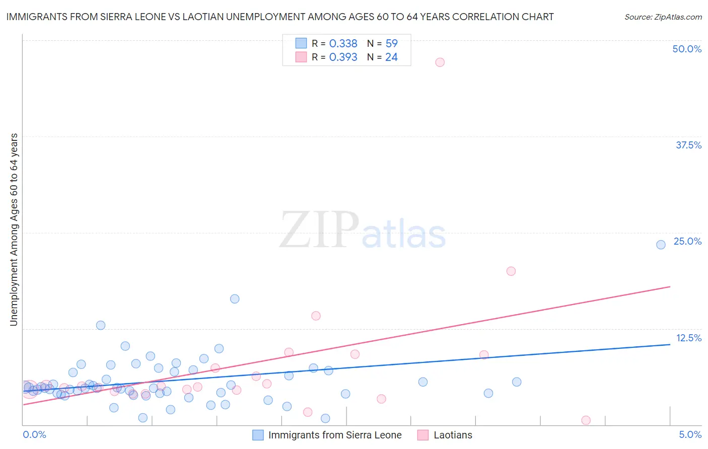 Immigrants from Sierra Leone vs Laotian Unemployment Among Ages 60 to 64 years