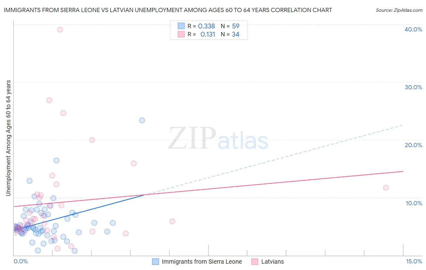 Immigrants from Sierra Leone vs Latvian Unemployment Among Ages 60 to 64 years
