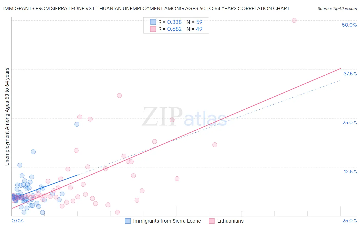 Immigrants from Sierra Leone vs Lithuanian Unemployment Among Ages 60 to 64 years