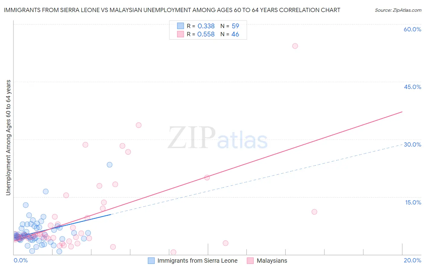 Immigrants from Sierra Leone vs Malaysian Unemployment Among Ages 60 to 64 years