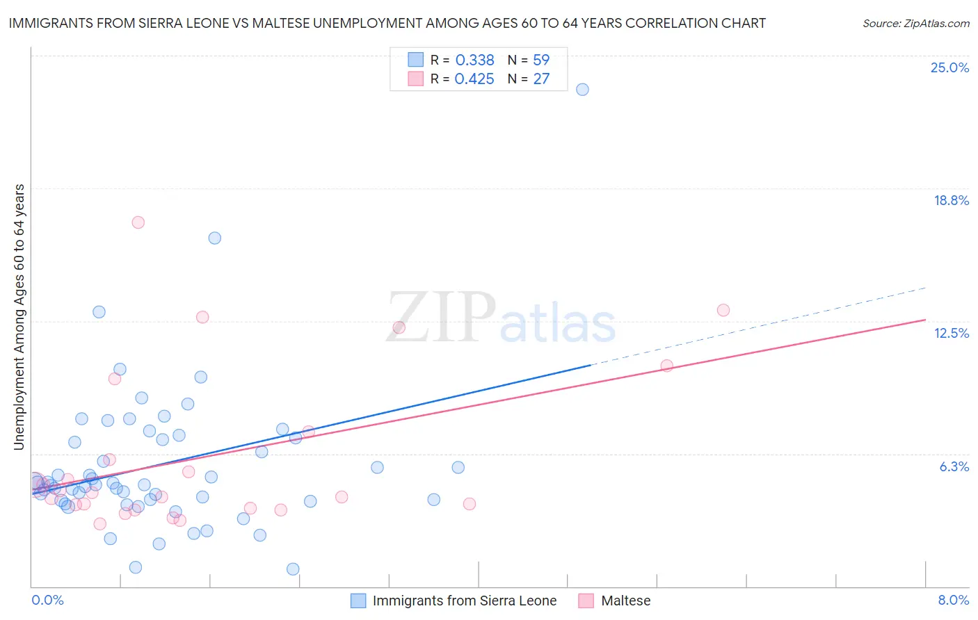 Immigrants from Sierra Leone vs Maltese Unemployment Among Ages 60 to 64 years