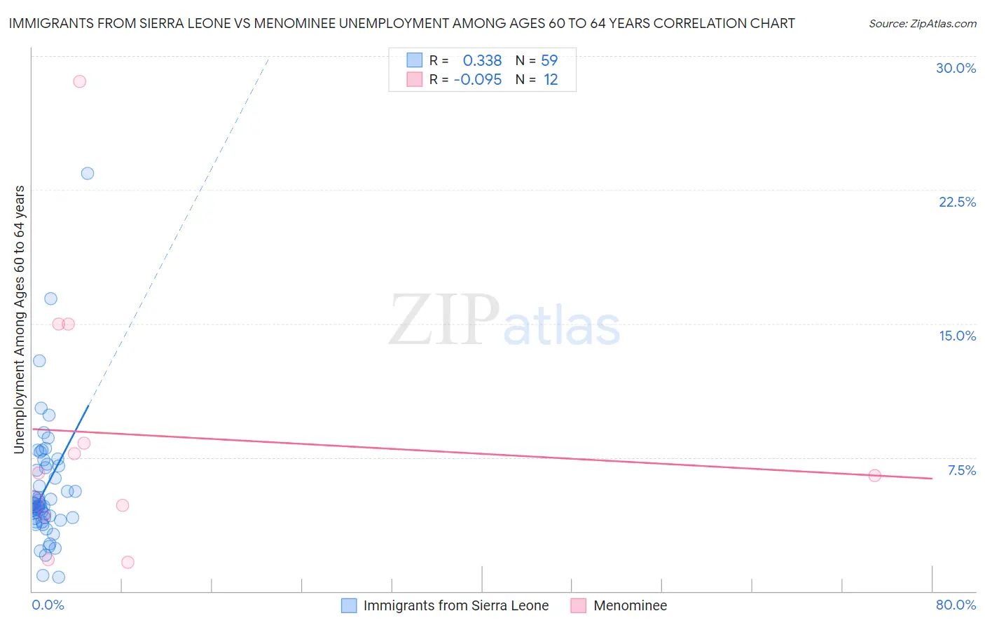 Immigrants from Sierra Leone vs Menominee Unemployment Among Ages 60 to 64 years