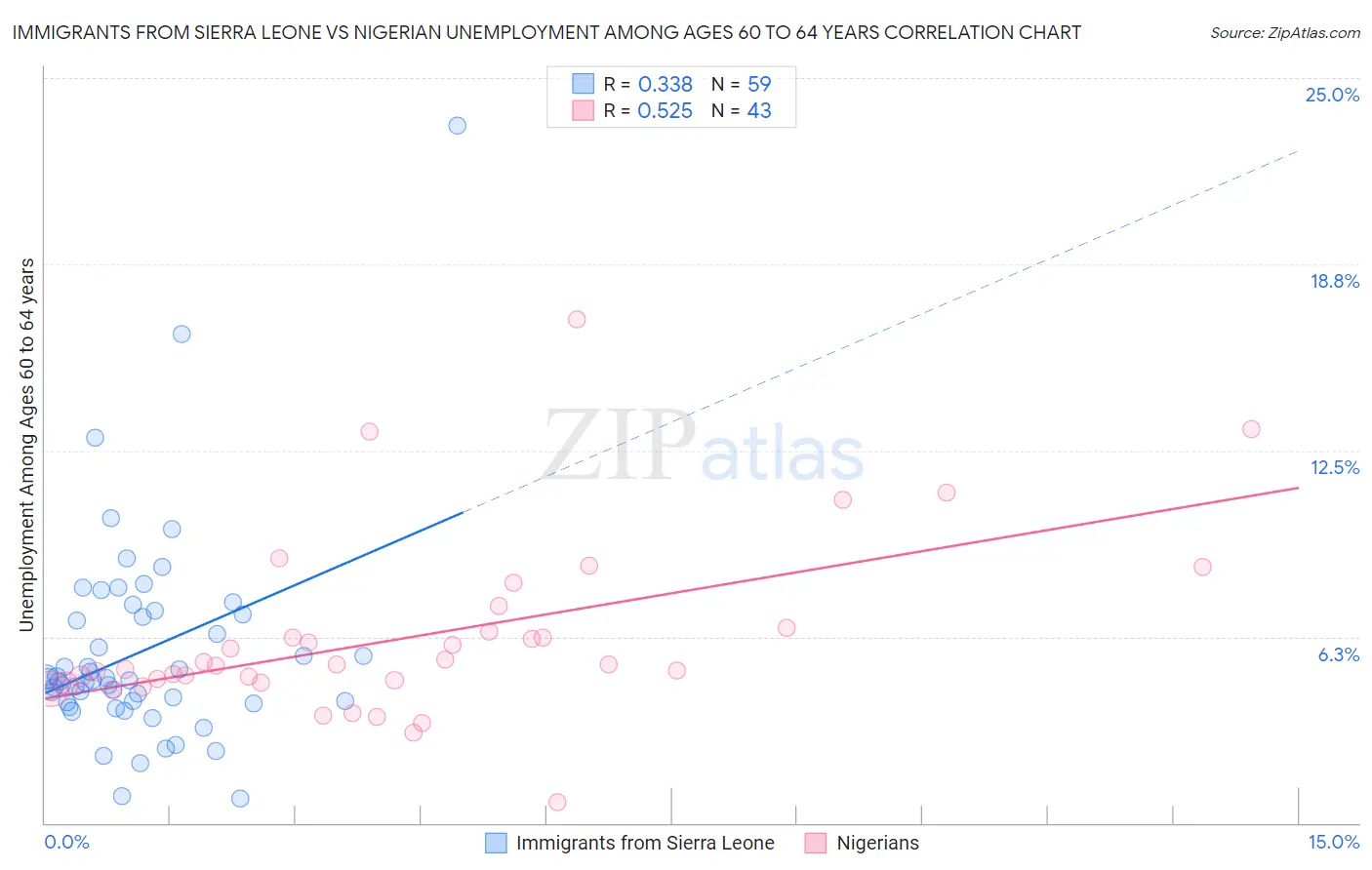 Immigrants from Sierra Leone vs Nigerian Unemployment Among Ages 60 to 64 years