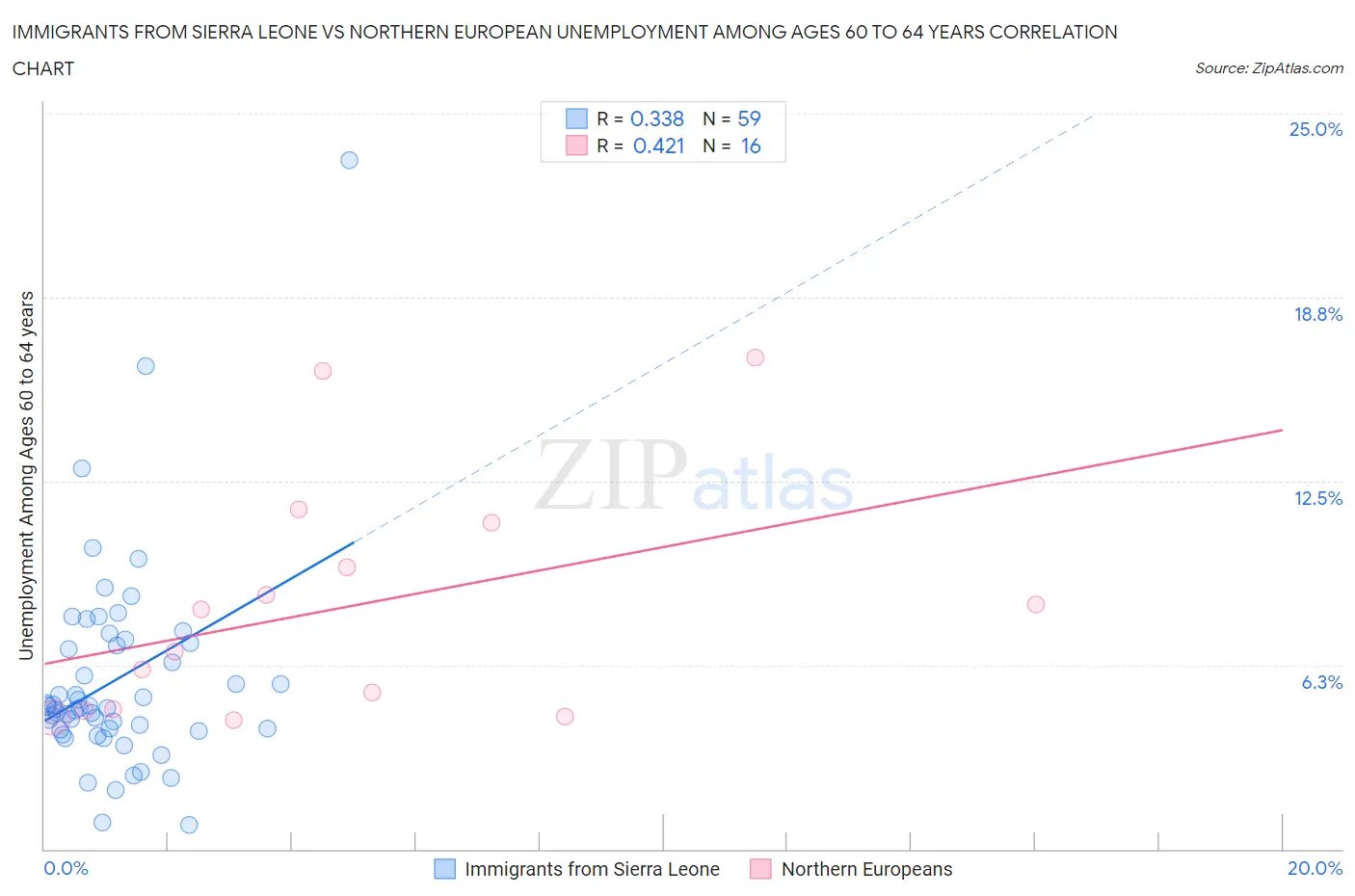 Immigrants from Sierra Leone vs Northern European Unemployment Among Ages 60 to 64 years