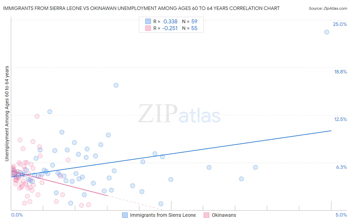 Immigrants from Sierra Leone vs Okinawan Unemployment Among Ages 60 to 64 years