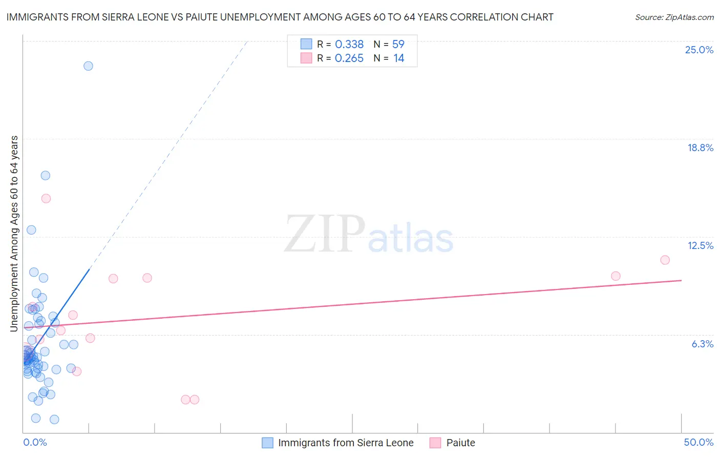 Immigrants from Sierra Leone vs Paiute Unemployment Among Ages 60 to 64 years