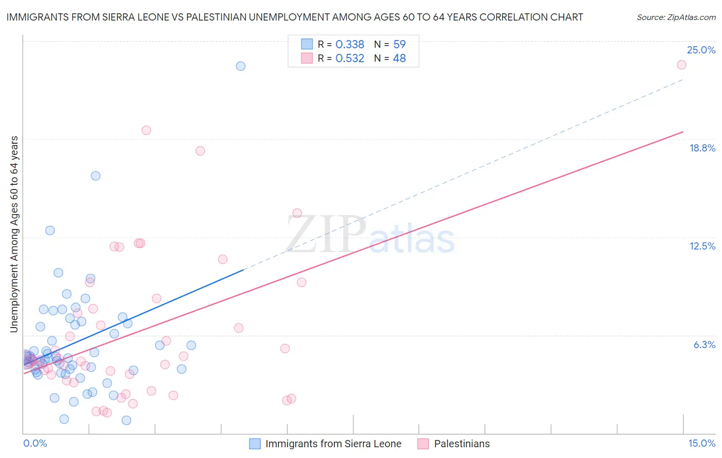 Immigrants from Sierra Leone vs Palestinian Unemployment Among Ages 60 to 64 years