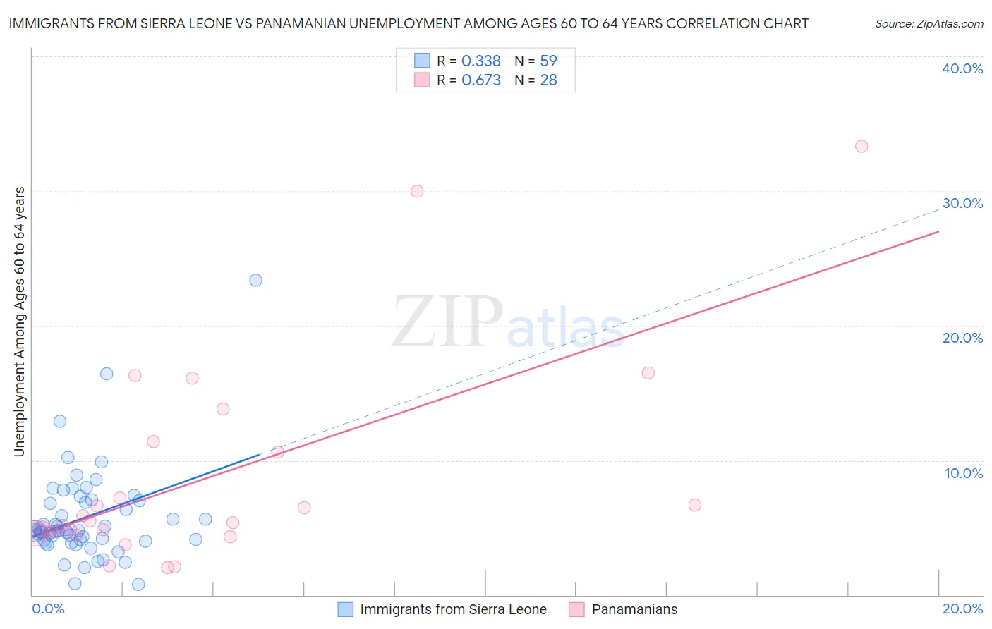 Immigrants from Sierra Leone vs Panamanian Unemployment Among Ages 60 to 64 years