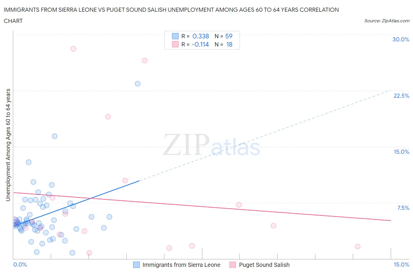 Immigrants from Sierra Leone vs Puget Sound Salish Unemployment Among Ages 60 to 64 years