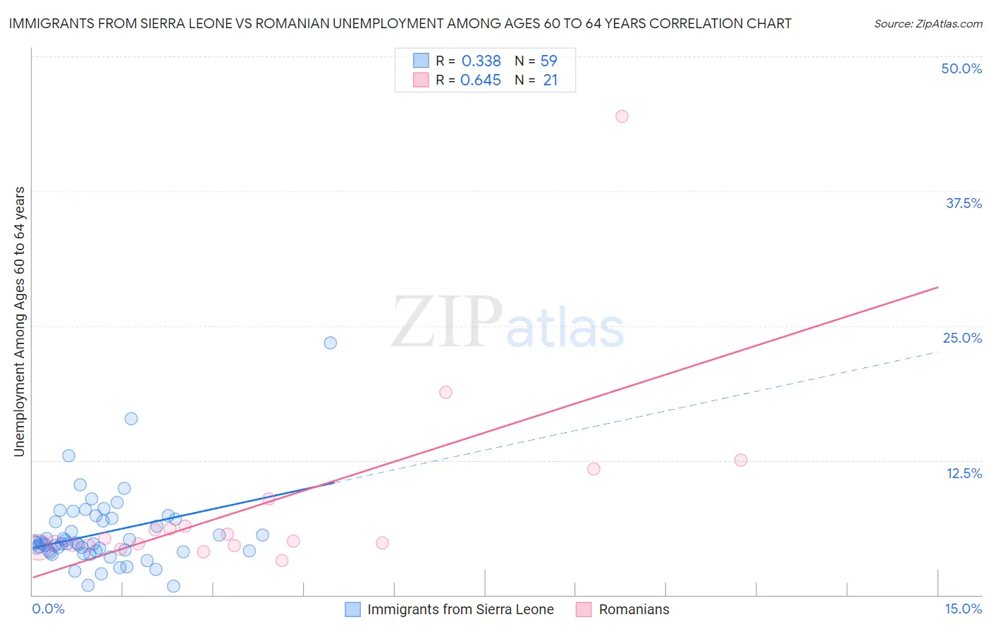 Immigrants from Sierra Leone vs Romanian Unemployment Among Ages 60 to 64 years