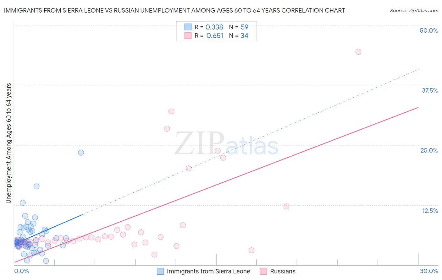 Immigrants from Sierra Leone vs Russian Unemployment Among Ages 60 to 64 years