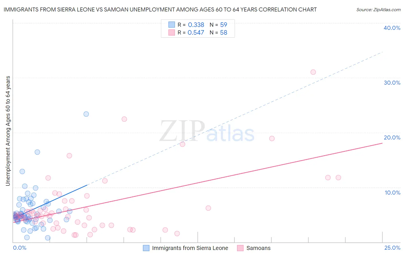 Immigrants from Sierra Leone vs Samoan Unemployment Among Ages 60 to 64 years