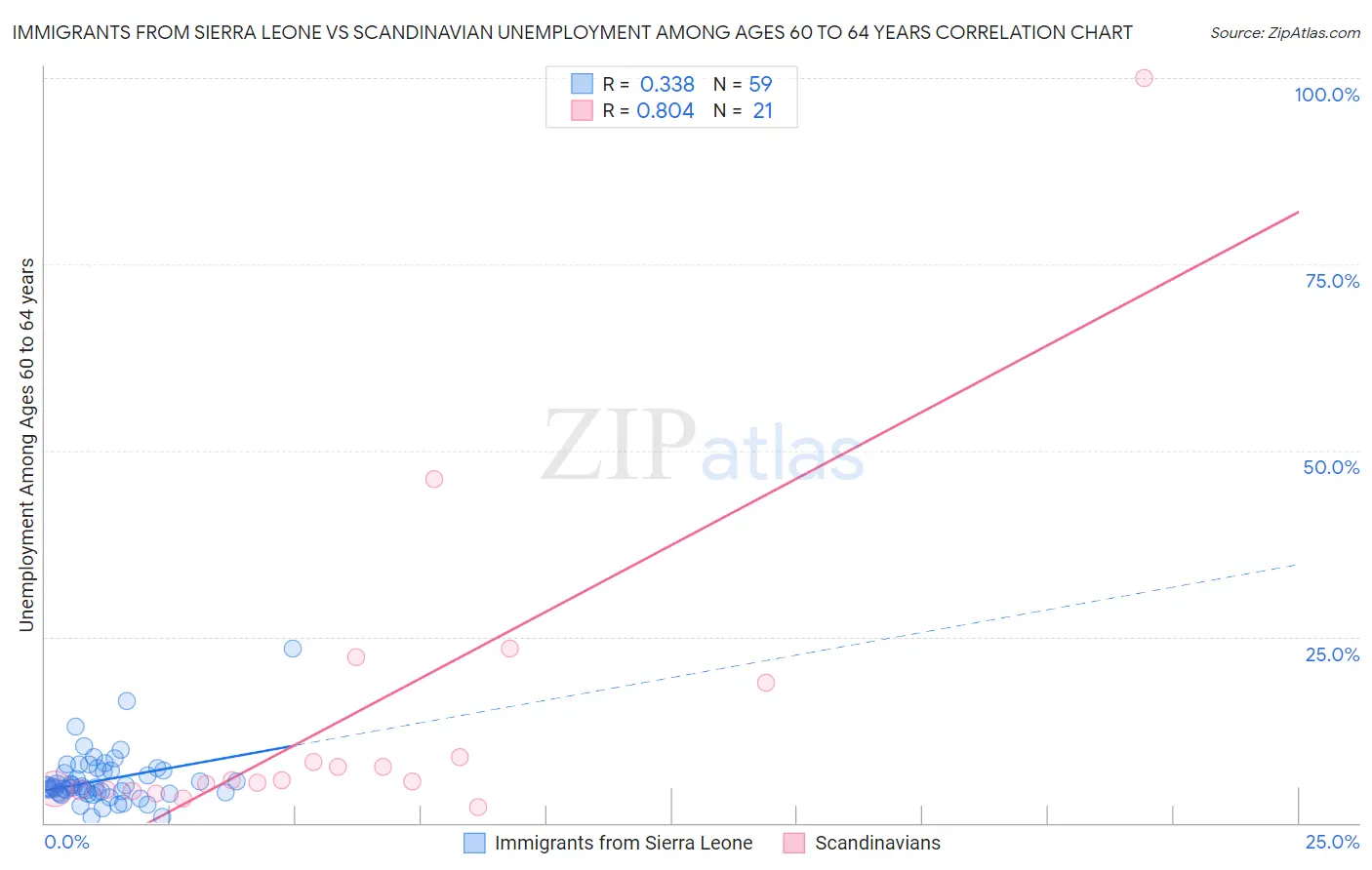Immigrants from Sierra Leone vs Scandinavian Unemployment Among Ages 60 to 64 years