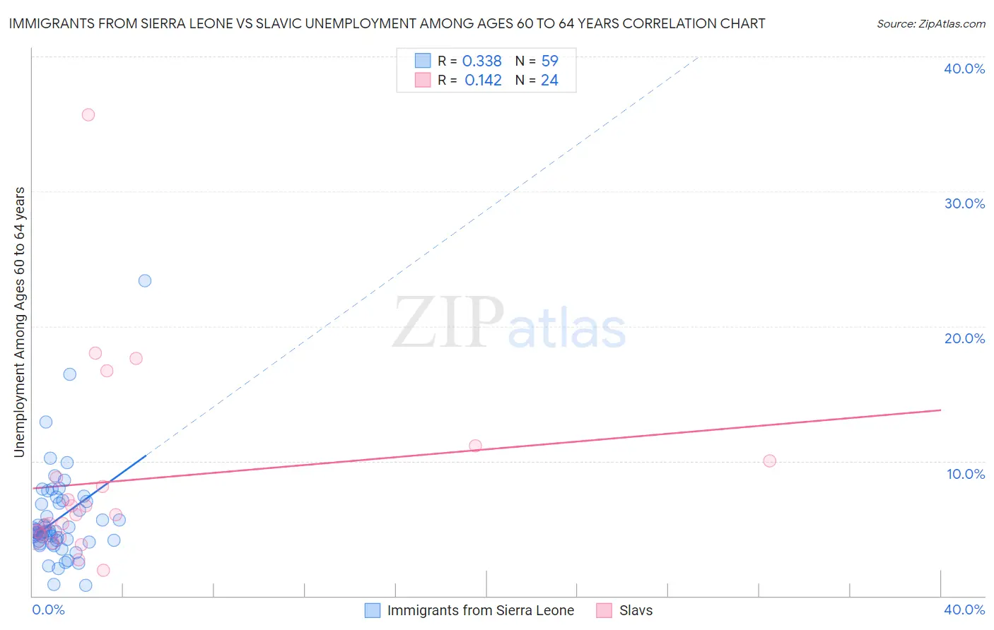 Immigrants from Sierra Leone vs Slavic Unemployment Among Ages 60 to 64 years