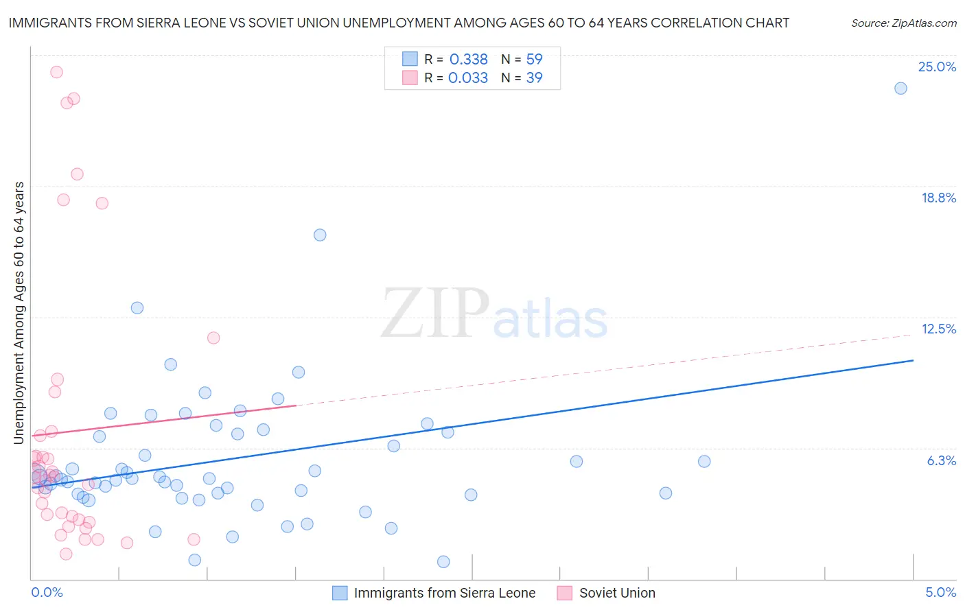 Immigrants from Sierra Leone vs Soviet Union Unemployment Among Ages 60 to 64 years